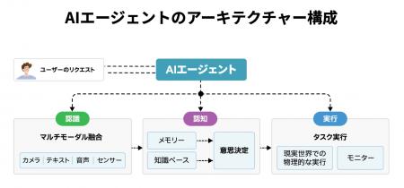 Omi Japan、医療特化型AIエージェント開発支援を本格