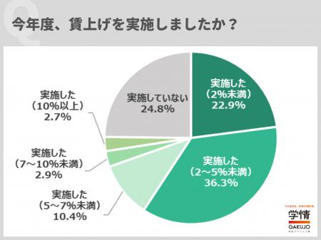 ４社に３社が賃上げ実施、上げ幅は「２～５%未満」が3