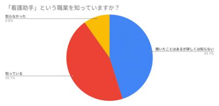 看護助手の認知度は「聞いたことはあるが詳しくは知ら
