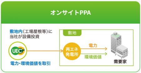 アーバンエナジーの太陽光発電コーポレートPPA　サー