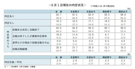 ＜確報版＞　26卒学生の6月1日時点の就職活動調査　～