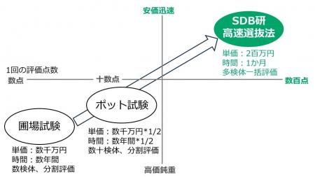土壌病害を解決するための最適資材の高速選抜法。農業