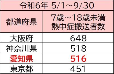 暑熱環境下の激しい運動から、子供の熱中症リスutf-8