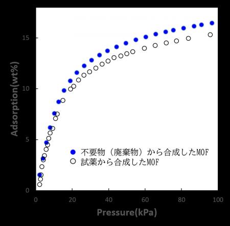 鋳造工程で発生する不要物を原料として、CO2など多様