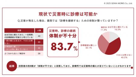 災害時における診療体制について開業医へのアンケート