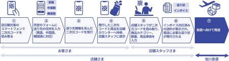 海外発送用の送り状をスムーズに発行