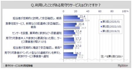 【見守りサービスに関する調査】見守りサービスの利用