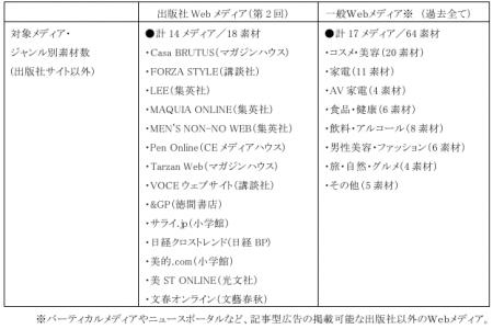 第2回「M-VALUE DIGITAL（デジタル広告効果測定調査）