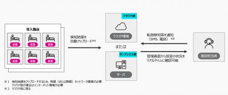 プライバシーに配慮した見守りにより介護従事者などの