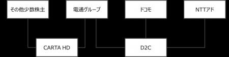 CARTA HDの普通株式等に対する公開買付けおよびCARTA 