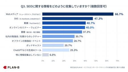 【調査】SEO担当者の6割が「Webメディア」で情報収集