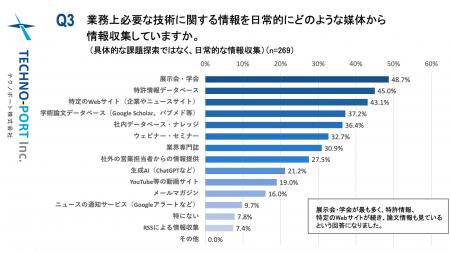 生成AIが技術情報収集の新定番に ─ 4人に1人がChatGPT