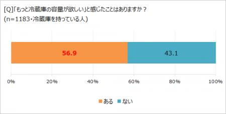 約6割が実感している 「冷蔵庫のお悩み」とは!?utf-8