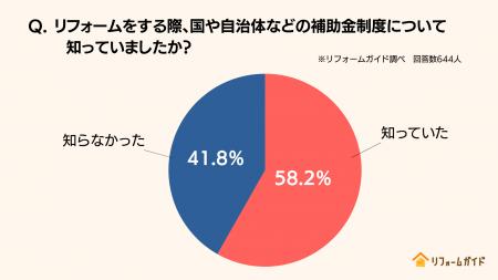 補助金がリフォームを後押し。リフォーム経験者utf-8