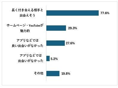 【レズビアン向けアンケート調査】約8割がリザライの