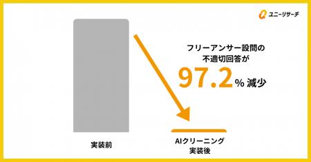 ユニーリサーチ、アンケート調査における『不適切回答