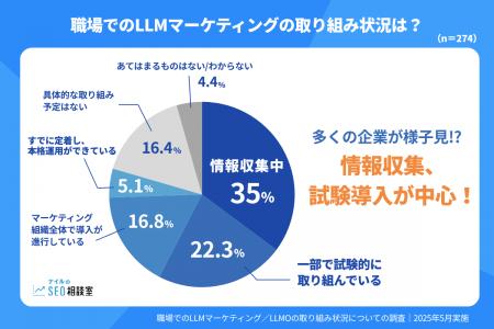 LLMマーケティングは、情報収集・試験導入のフェーズ
