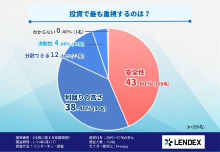 【LENDEX調査】投資判断は「利回り」より「安全性」が