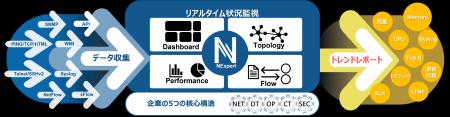 IT機器を一元管理できる監視プラットフォーム「NExper