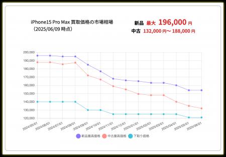 【iPhone買取を最高価格で？！】全110企業の価格を機