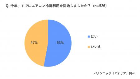 「今年のエアコン冷房利用開始時、エアコンからモワッ