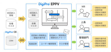 市販直後調査を支援する「DigiPro(R) EPPV」の提供開
