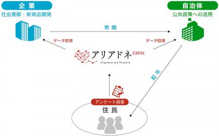 寄贈から始まるデータ活用「アリアドネEBPM」