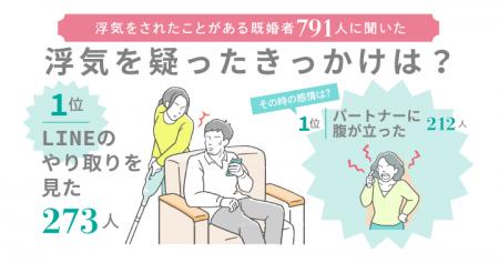 浮気を疑ったきっかけランキングは「LINEのやり取り」