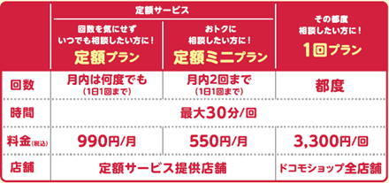 ドコモショップおよびドコモのコールセンターでマネッ