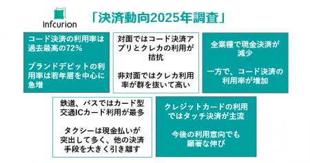 コード決済アプリ利用率が過去最高更新も、対面・非対