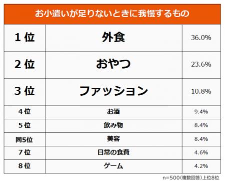 【お小遣いが足りないときに我慢するものランキング】