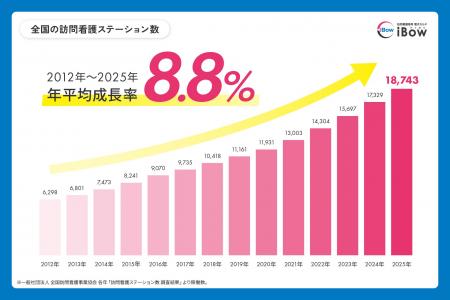 【2025年最新情報】訪問看護ステーション数が過去最多