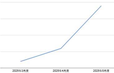 medicube(メディキューブ)美容デバイスが売上好調、5