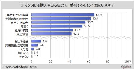 【マンションに関する調査】マンションの購入経験者・
