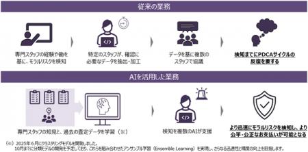 給付金不正請求検知の高度化をAIが支援