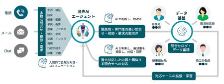 エクレクト、広島県と音声AI活用の行政サービス実証実