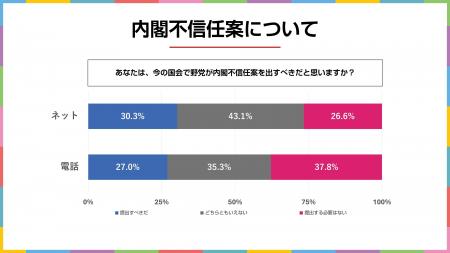 野党はいま内閣不信任案を出すべき？　2025年6月実施