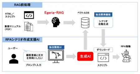 NTT東日本様に当社ドキュメント構造化ツール「Egeria-