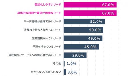 【調査レポート】マーケティング部門責任者の57.0％が