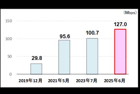 2025年6月 山手線5G通信速度実測調査