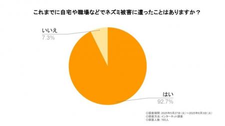 9割がネズミによる被害を経験、業者依頼の満足度は8割