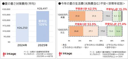 2025年、猛暑・熱中症対策はどうなる？