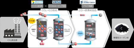 NEDO事業に採択「カーボンリサイクル・次世代火力発電