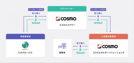 コスモエコパワーとエネグローバルがFIP太陽光フィジ