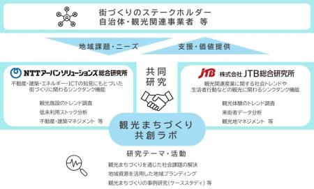 JTB総合研究所とNTTアーバンソリューションズ総合研究