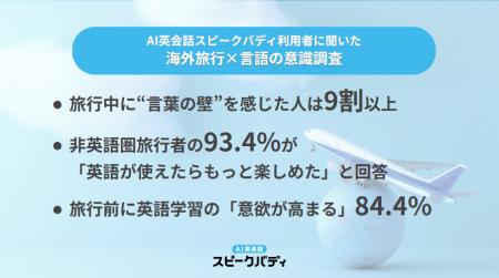 【AI英会話利用者調査】海外旅行の“言葉の壁”、非英語