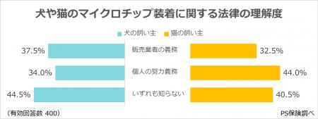 愛犬や愛猫のマイクロチップ装着は、なぜ進まない？　