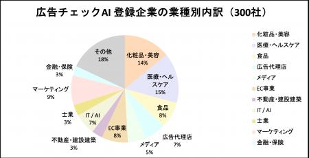 広告チェックAI、登録企業300社突破──広告審査の“標準