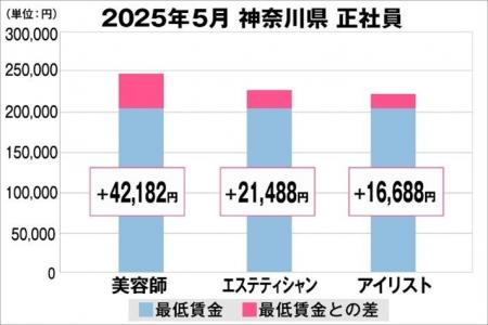 美プロ調べ「2025年5月　最低賃金から見る美容業界の