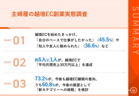 主婦セラーの「越境EC副業」、約5人に1人が「平均30万
